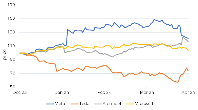 Meta, Tesla, Alphabet and Microsoft share prices to end of April ($)